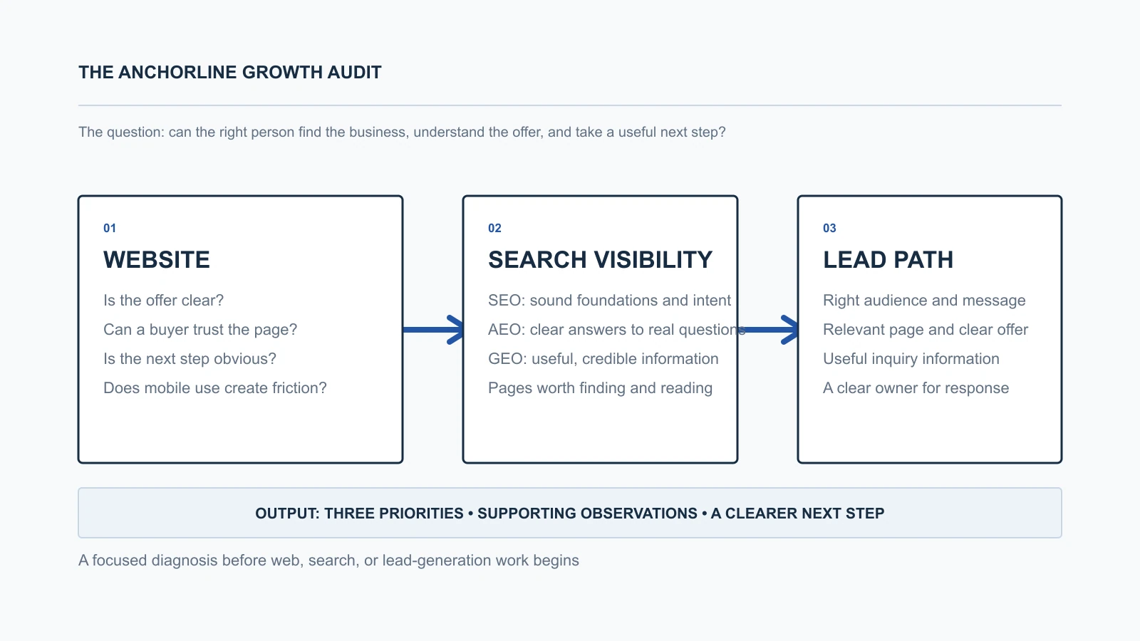 Diagram showing a Growth Audit examining the website, search visibility, and lead path.